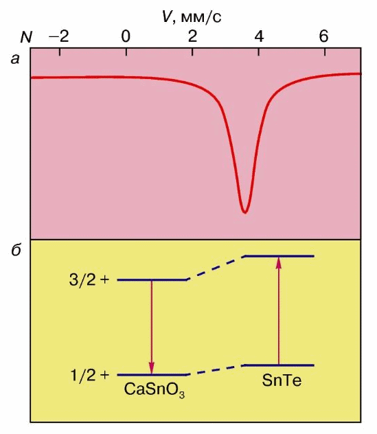 Рис. 4. Мёссбауэровский спектр (а) и схема ядерных переходов (б) в случае, когда ионы одного элемента находятся в разных зарядовых состояниях (иллюстрация изомерного сдвига). Излучатель Ca119mSnO3, поглотитель 119SnTe
